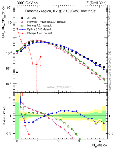 Plot of nch in 13000 GeV pp collisions