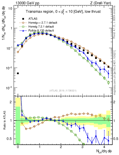 Plot of nch in 13000 GeV pp collisions