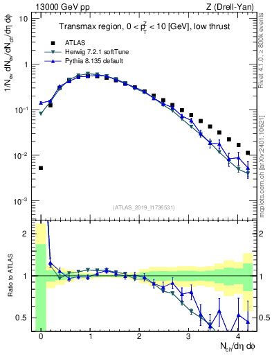 Plot of nch in 13000 GeV pp collisions