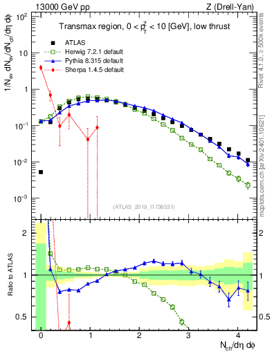 Plot of nch in 13000 GeV pp collisions
