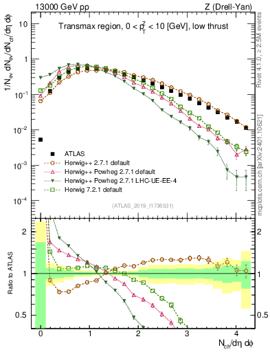 Plot of nch in 13000 GeV pp collisions