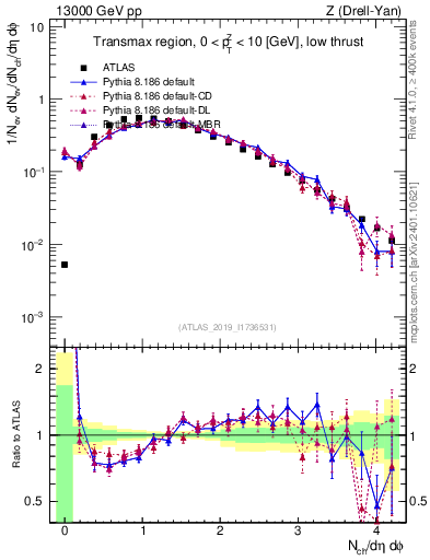 Plot of nch in 13000 GeV pp collisions