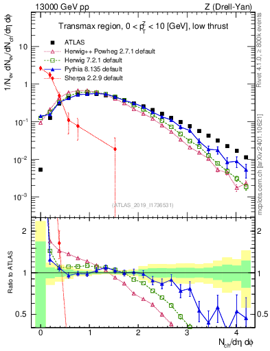 Plot of nch in 13000 GeV pp collisions