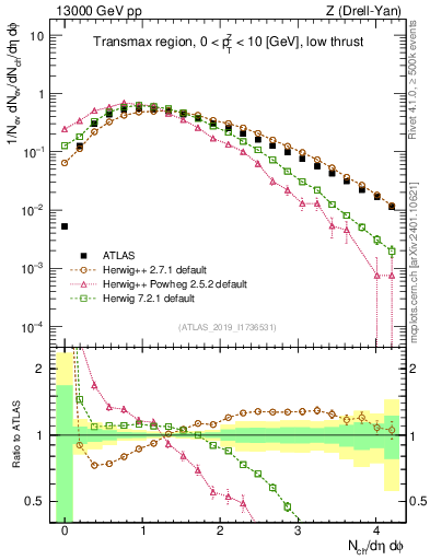 Plot of nch in 13000 GeV pp collisions