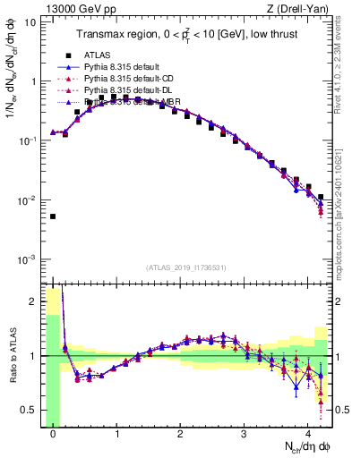 Plot of nch in 13000 GeV pp collisions