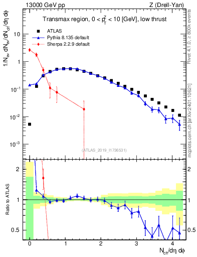 Plot of nch in 13000 GeV pp collisions
