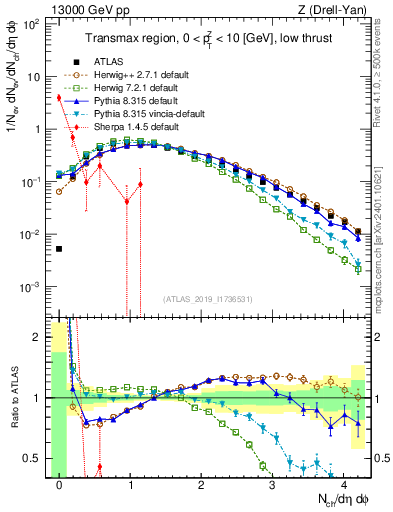 Plot of nch in 13000 GeV pp collisions