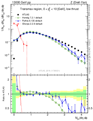 Plot of nch in 13000 GeV pp collisions