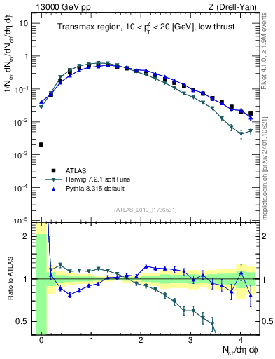 Plot of nch in 13000 GeV pp collisions