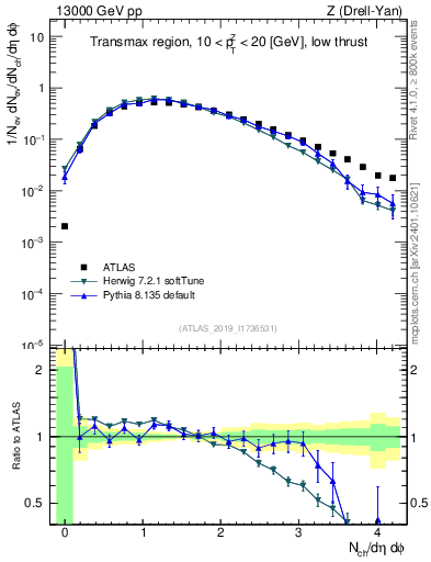 Plot of nch in 13000 GeV pp collisions