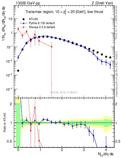 Plot of nch in 13000 GeV pp collisions