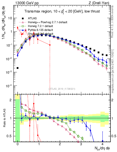 Plot of nch in 13000 GeV pp collisions