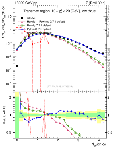 Plot of nch in 13000 GeV pp collisions