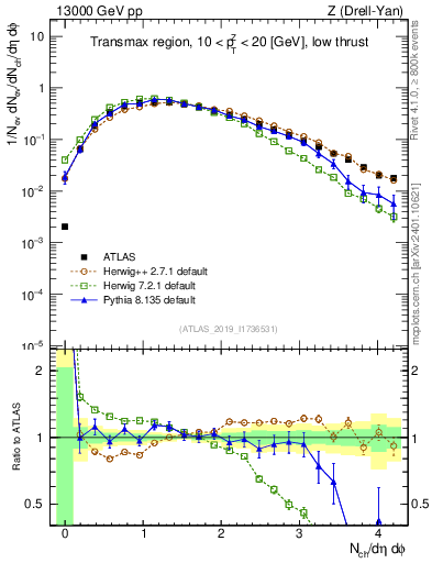 Plot of nch in 13000 GeV pp collisions
