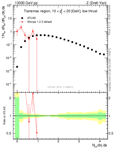 Plot of nch in 13000 GeV pp collisions