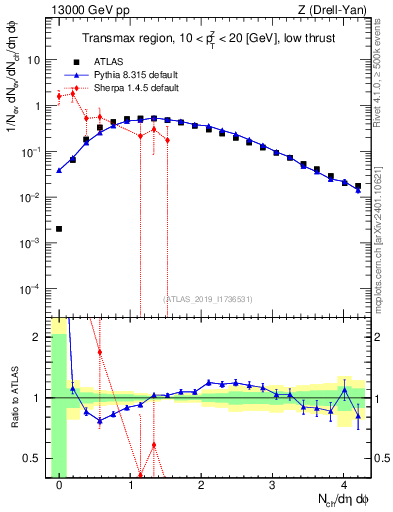 Plot of nch in 13000 GeV pp collisions