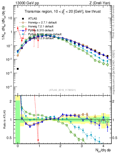 Plot of nch in 13000 GeV pp collisions