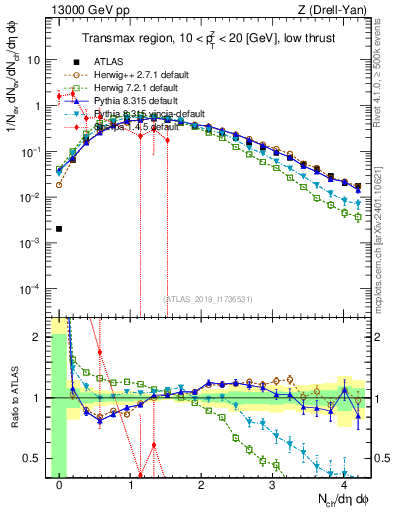 Plot of nch in 13000 GeV pp collisions