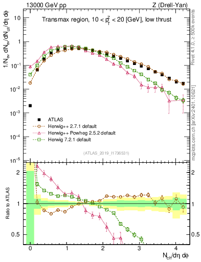 Plot of nch in 13000 GeV pp collisions