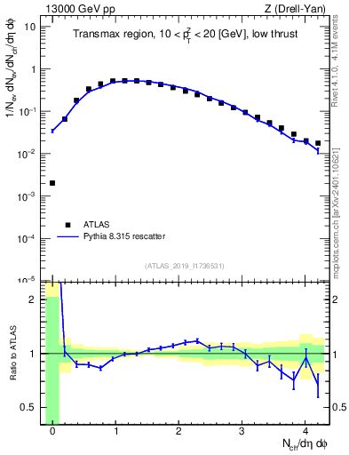 Plot of nch in 13000 GeV pp collisions