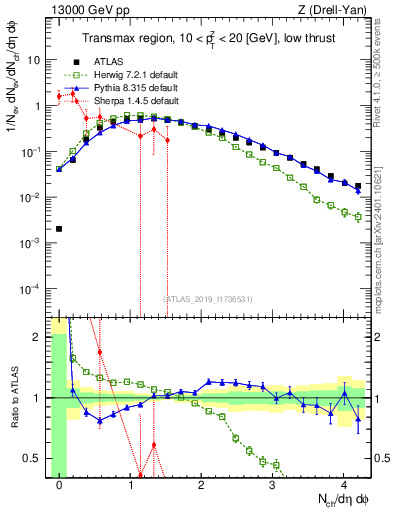 Plot of nch in 13000 GeV pp collisions