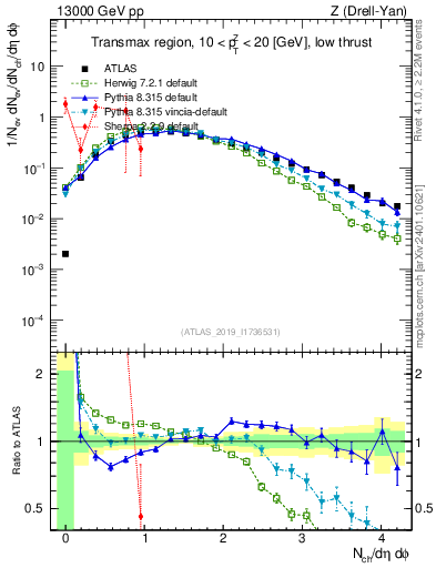 Plot of nch in 13000 GeV pp collisions