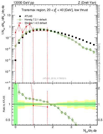 Plot of nch in 13000 GeV pp collisions