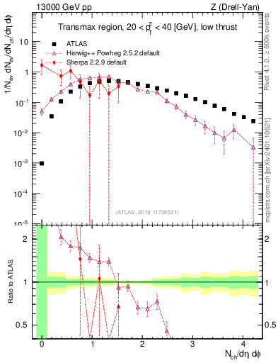 Plot of nch in 13000 GeV pp collisions