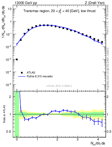 Plot of nch in 13000 GeV pp collisions