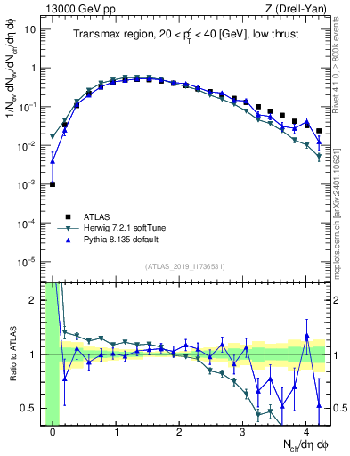 Plot of nch in 13000 GeV pp collisions