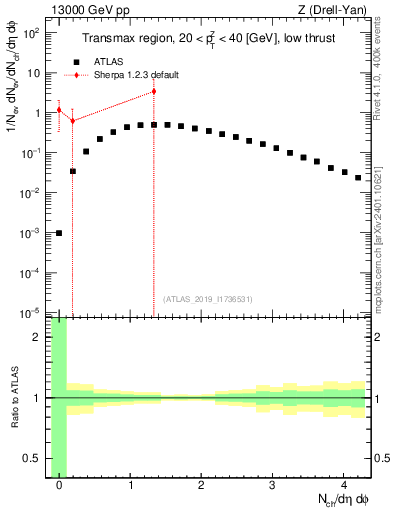 Plot of nch in 13000 GeV pp collisions