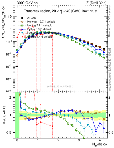 Plot of nch in 13000 GeV pp collisions