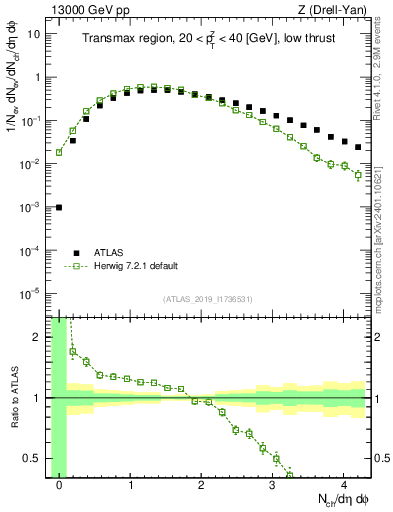 Plot of nch in 13000 GeV pp collisions