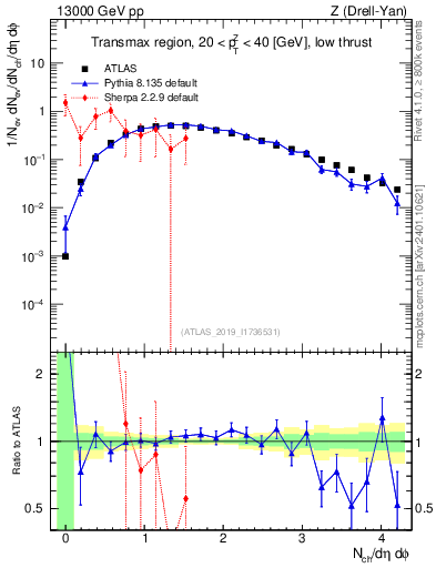 Plot of nch in 13000 GeV pp collisions