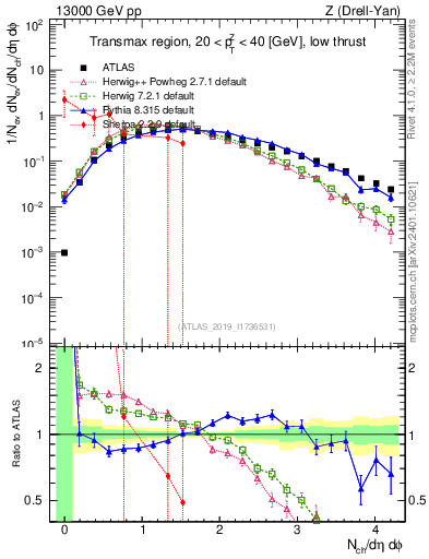 Plot of nch in 13000 GeV pp collisions