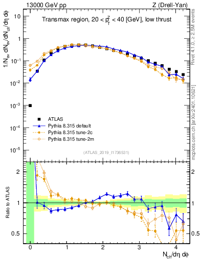 Plot of nch in 13000 GeV pp collisions