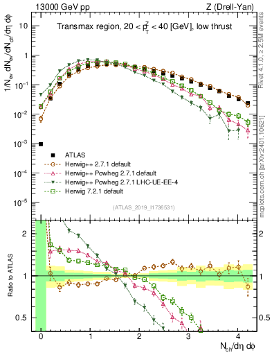 Plot of nch in 13000 GeV pp collisions