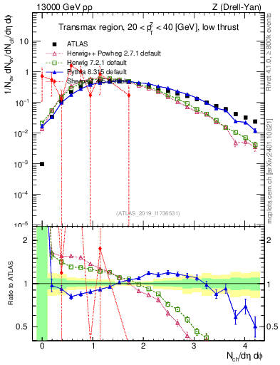 Plot of nch in 13000 GeV pp collisions