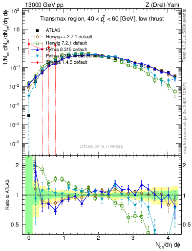 Plot of nch in 13000 GeV pp collisions