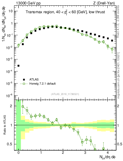 Plot of nch in 13000 GeV pp collisions