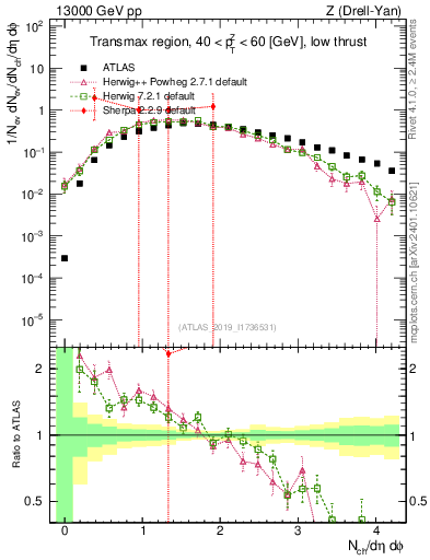 Plot of nch in 13000 GeV pp collisions