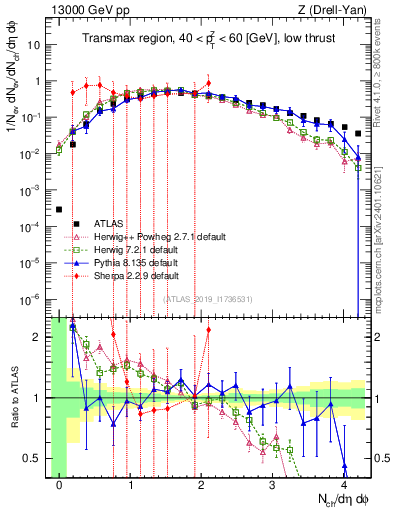 Plot of nch in 13000 GeV pp collisions