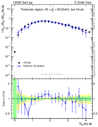 Plot of nch in 13000 GeV pp collisions