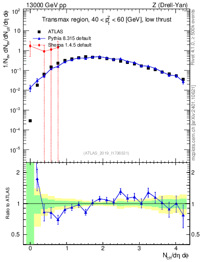 Plot of nch in 13000 GeV pp collisions
