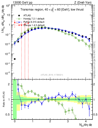 Plot of nch in 13000 GeV pp collisions