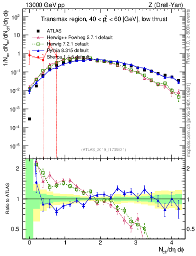 Plot of nch in 13000 GeV pp collisions
