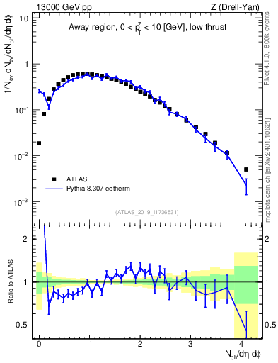 Plot of nch in 13000 GeV pp collisions