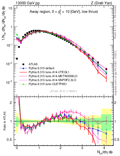 Plot of nch in 13000 GeV pp collisions