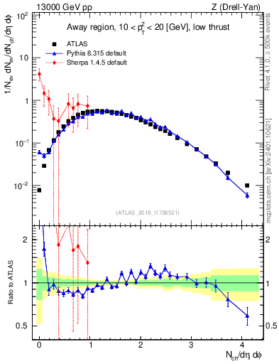 Plot of nch in 13000 GeV pp collisions