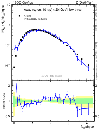 Plot of nch in 13000 GeV pp collisions